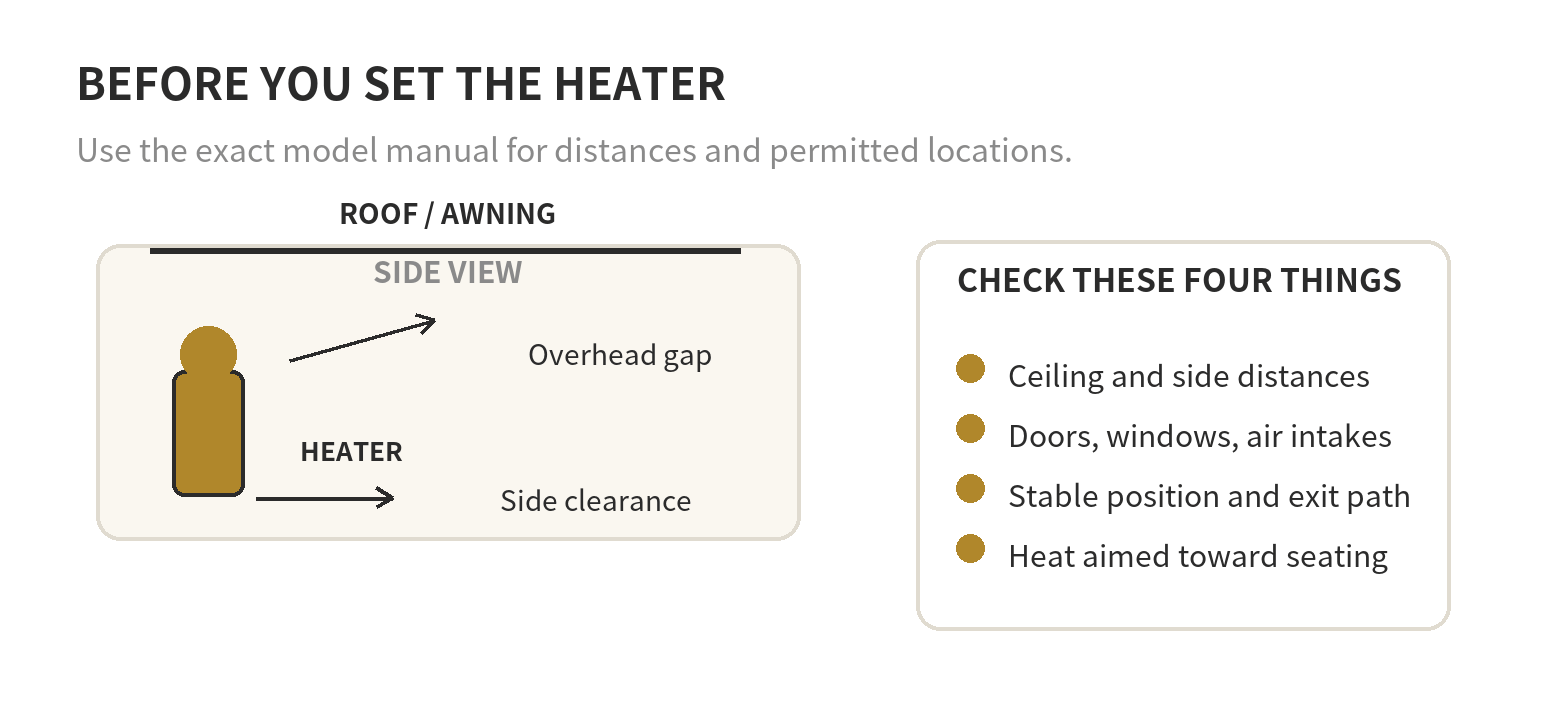 A patio heater placement checklist showing overhead, side, airflow, and seating-zone checks