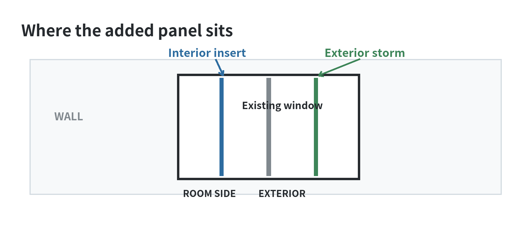 Cross section showing an interior insert mounted on the room side and an exterior storm window mounted outside the existing window