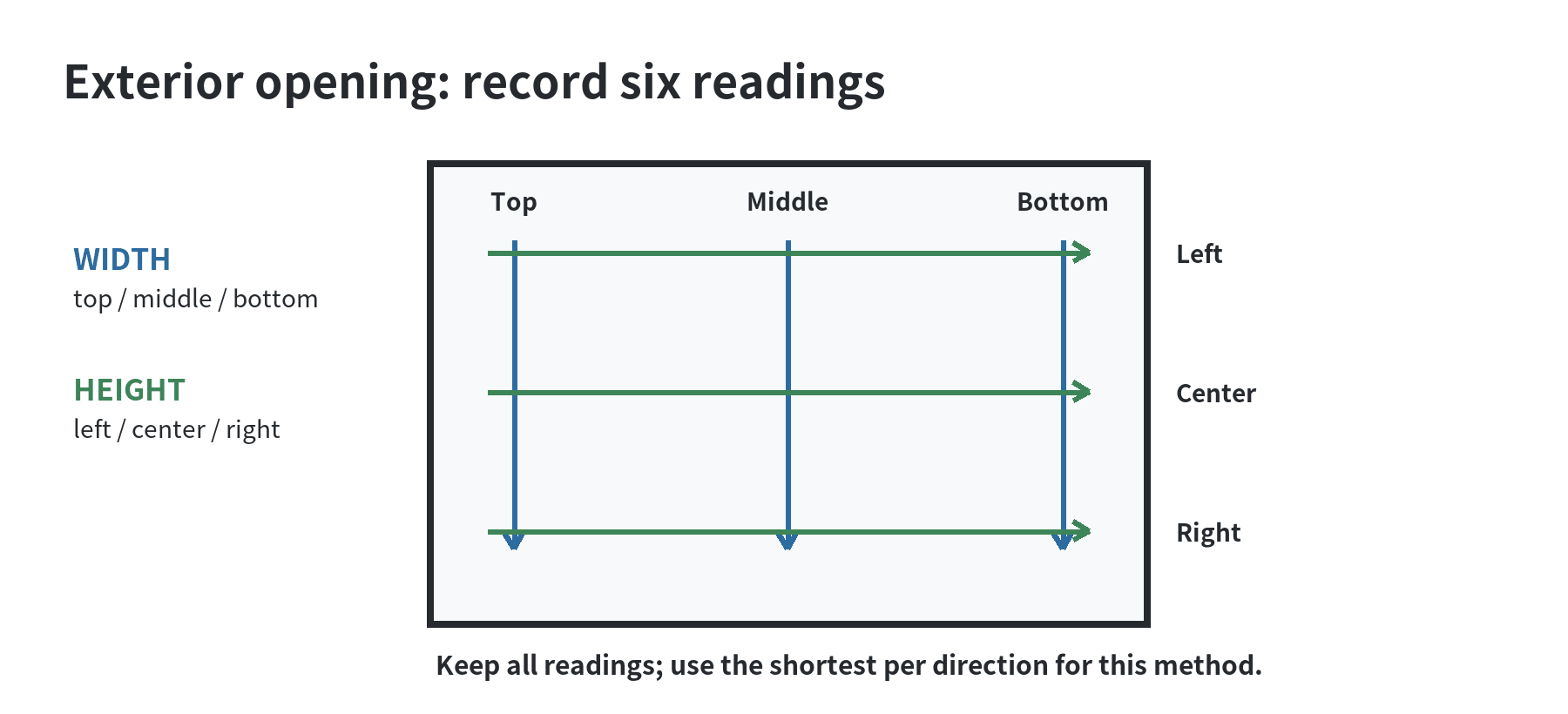 Exterior window opening diagram showing three width measurements and three height measurements, with the shortest in each direction recorded