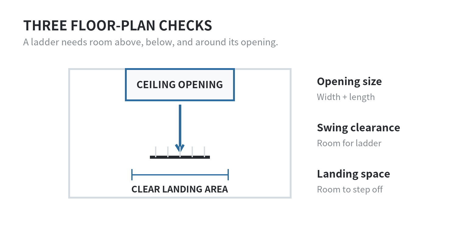 Plan-view diagram locating the attic ladder opening, swing path, and clear landing area in a room.