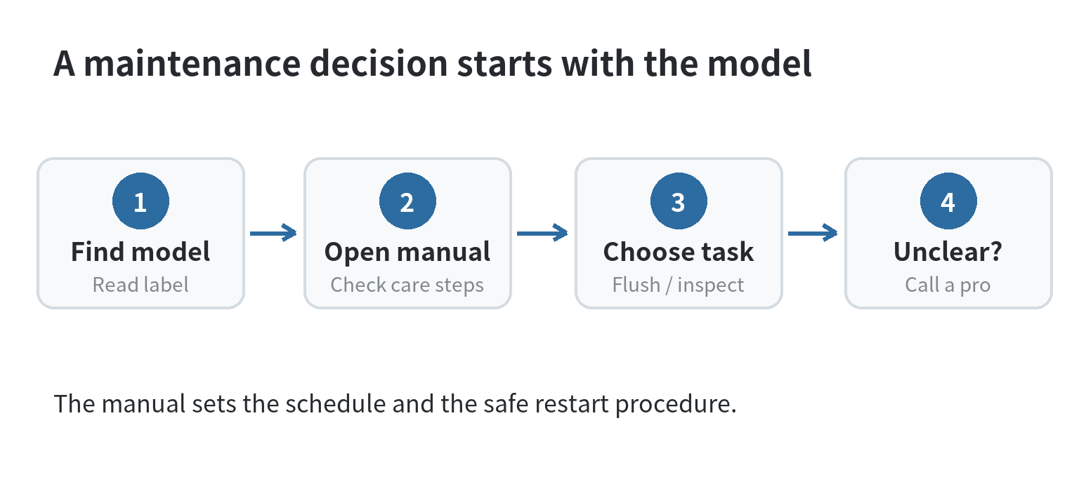 Decision path: identify your water heater model, check the manual, then choose between a manual-approved flush, anode inspection, or professional service.