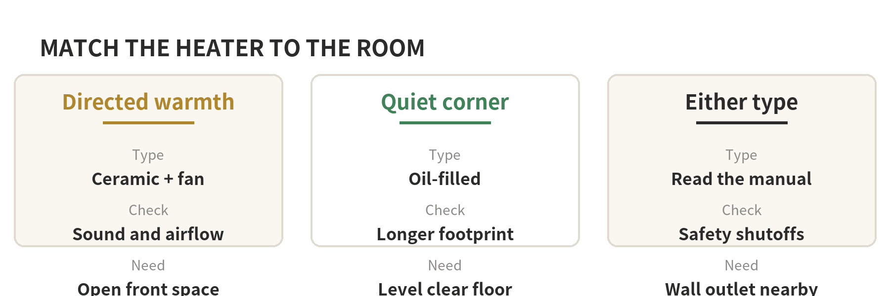 Space Heater Buying Guide at Home Depot: Ceramic, Oil-Filled, and Safety Features Decision path for choosing a portable heater based on directed warmth, quieter steady operation, and safe floor placement