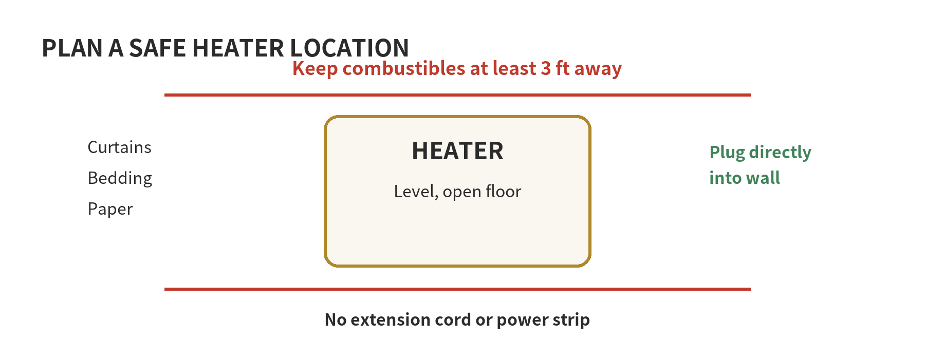 Space Heater Buying Guide at Home Depot: Ceramic, Oil-Filled, and Safety Features Safe placement checklist showing a three-foot clear zone, direct wall outlet, and stable level floor