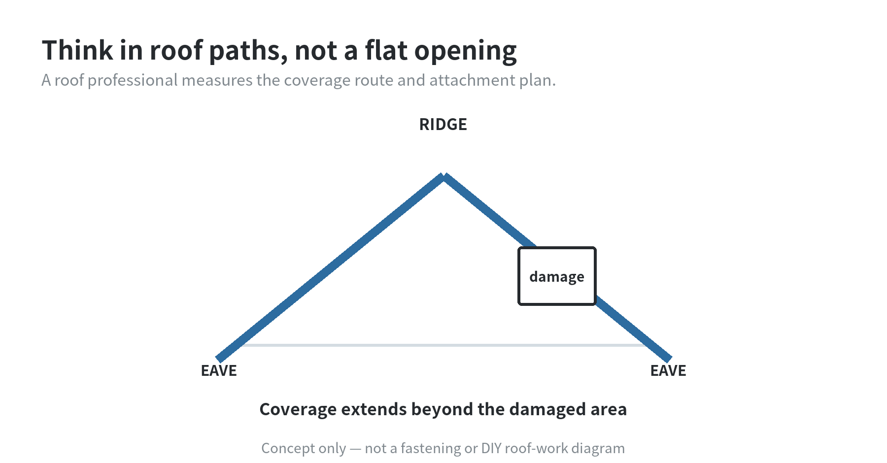 Side-view roof diagram showing a temporary cover path crossing the ridge and extending beyond a damaged section; it is not an installation guide.