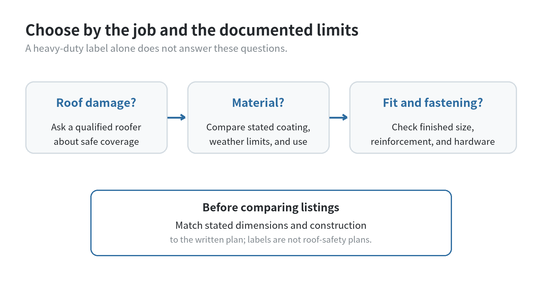 Three-part decision flow for roof damage, tarp material, and fit and fastening, ending with a reminder to match dimensions and construction to a written plan.
