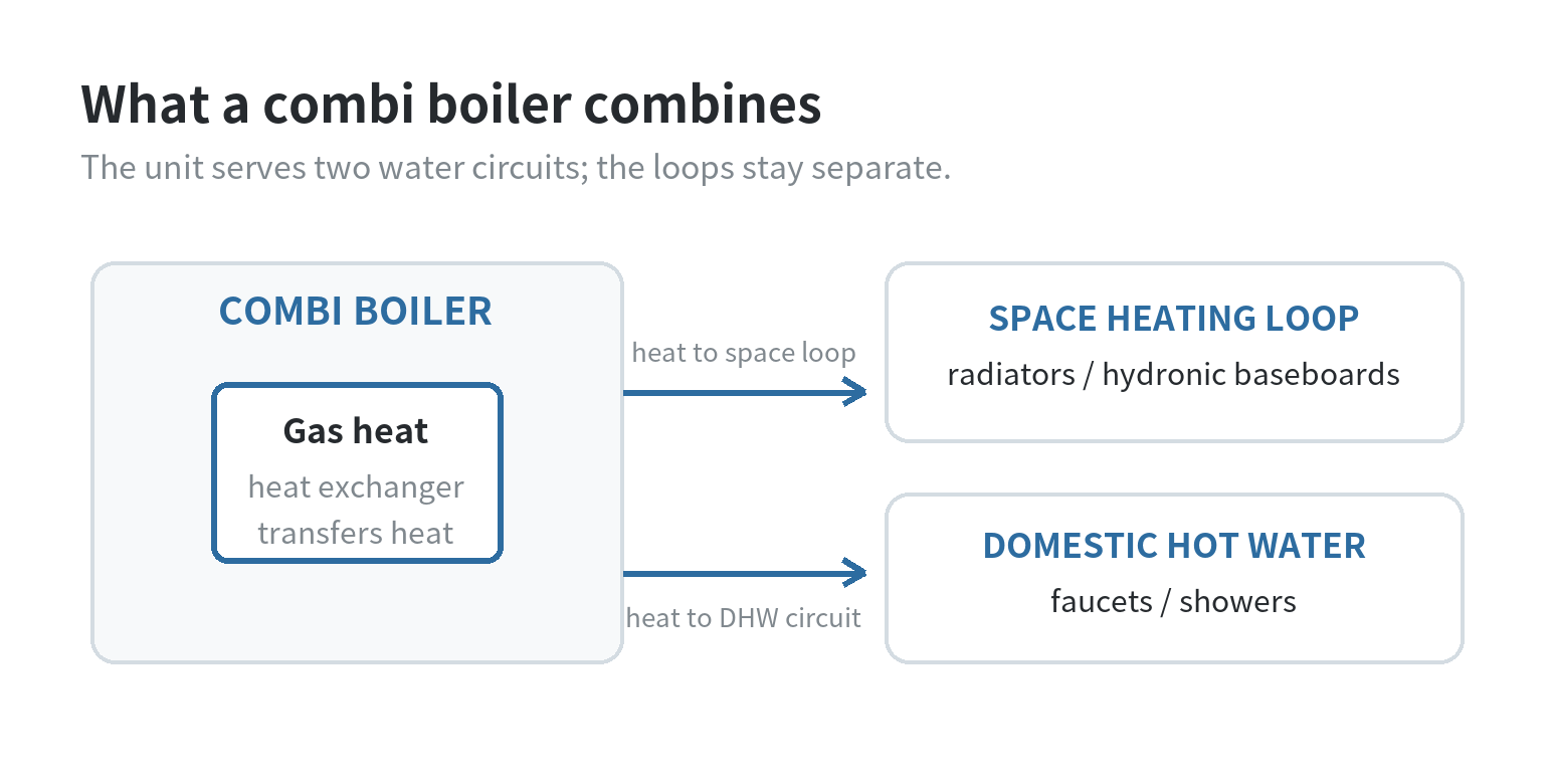 Diagram showing a gas combi boiler transferring heat to separate space-heating and domestic hot-water circuits.