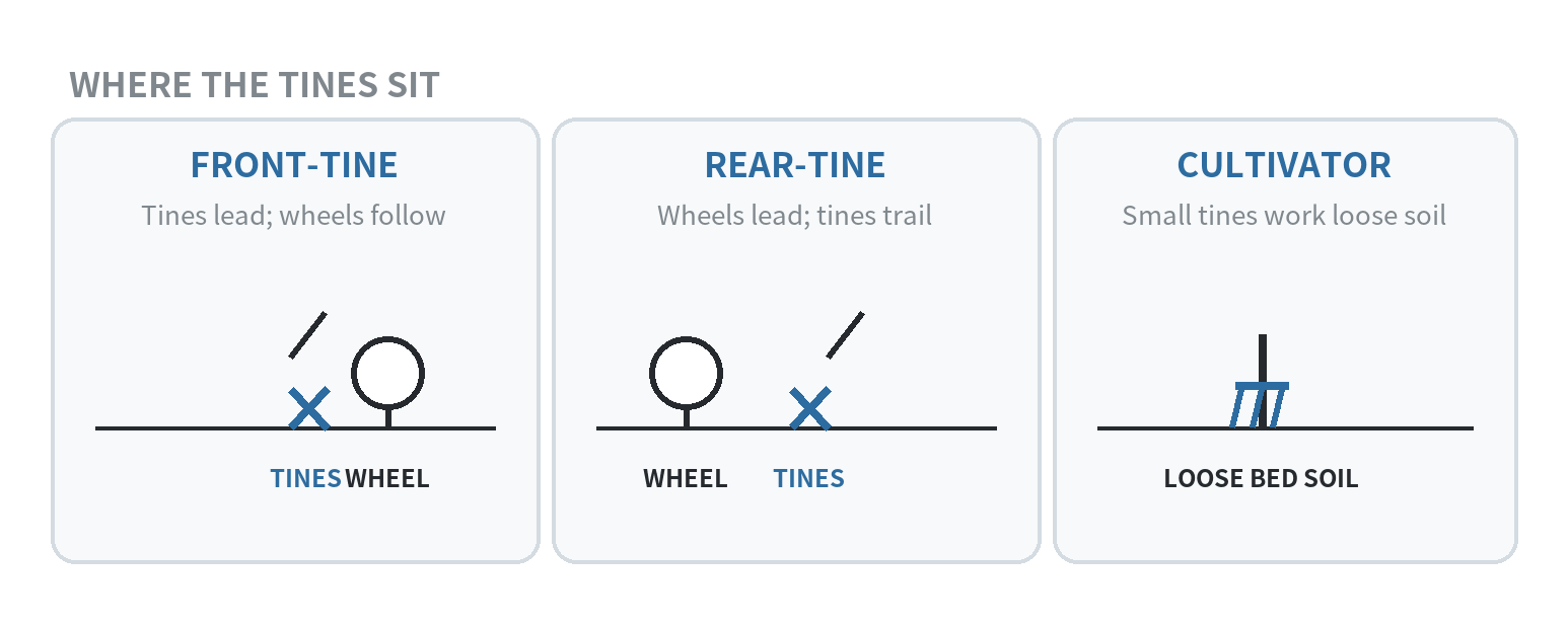 Side-view diagrams show tine position ahead of wheels on a front-tine tiller and behind wheels on a rear-tine tiller, with a smaller cultivator working loose soil near a bed.
