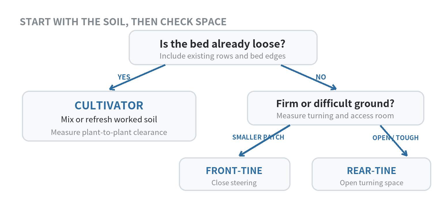 Decision flow matches loose worked soil to a cultivator, firm soil in a smaller patch to a front-tine tiller, and difficult new ground with open access to a rear-tine tiller.