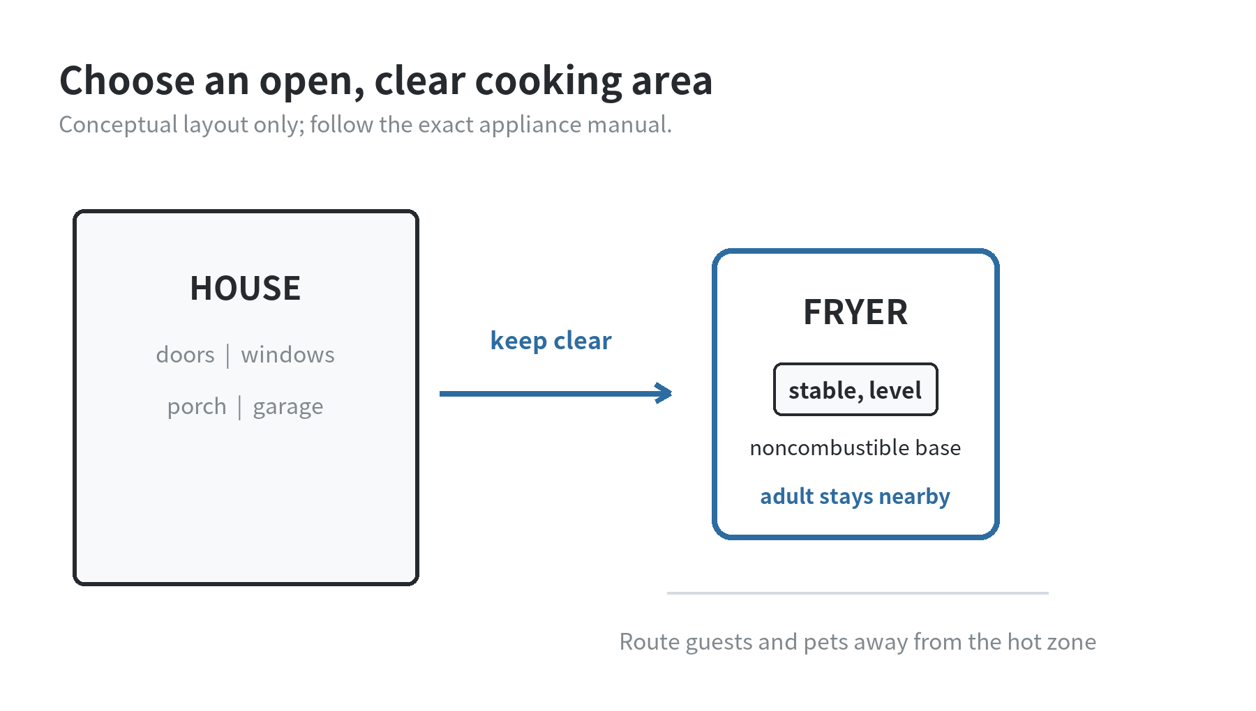 Conceptual outdoor layout showing a turkey fryer separated from the house, with doors, windows, porch, garage, and guest route kept clear.