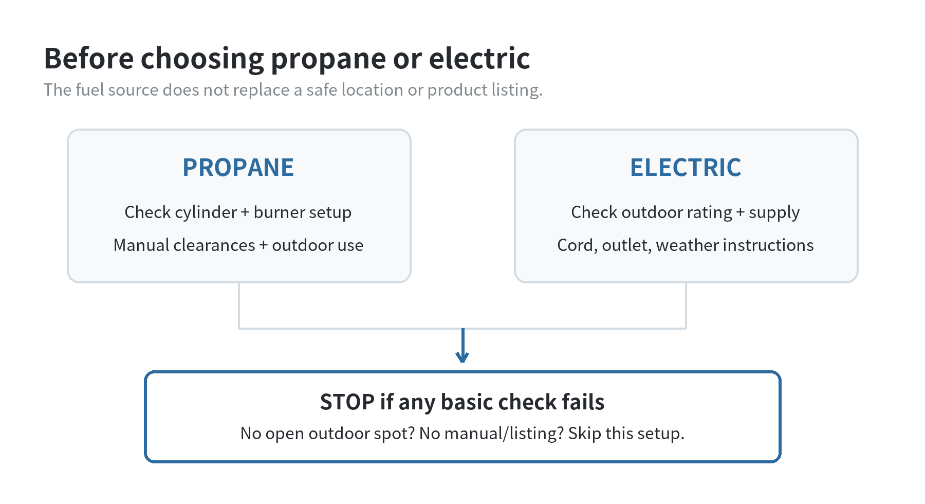 Decision flow comparing propane and electric turkey fryer checks, with both paths stopping if outdoor placement or product instructions cannot be confirmed.