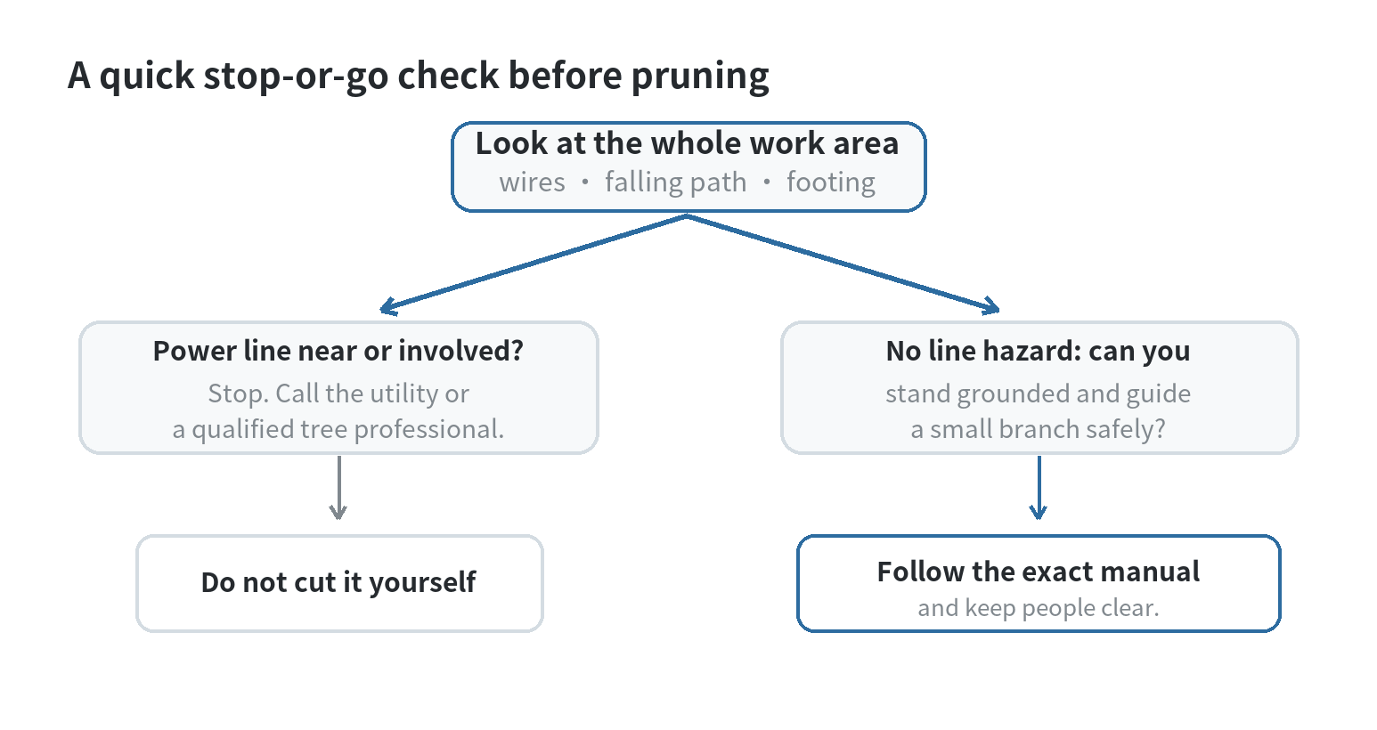 A pruning decision flow: stop and call a utility or tree professional when power lines are involved; otherwise proceed only if you can stand securely and follow the manual.
