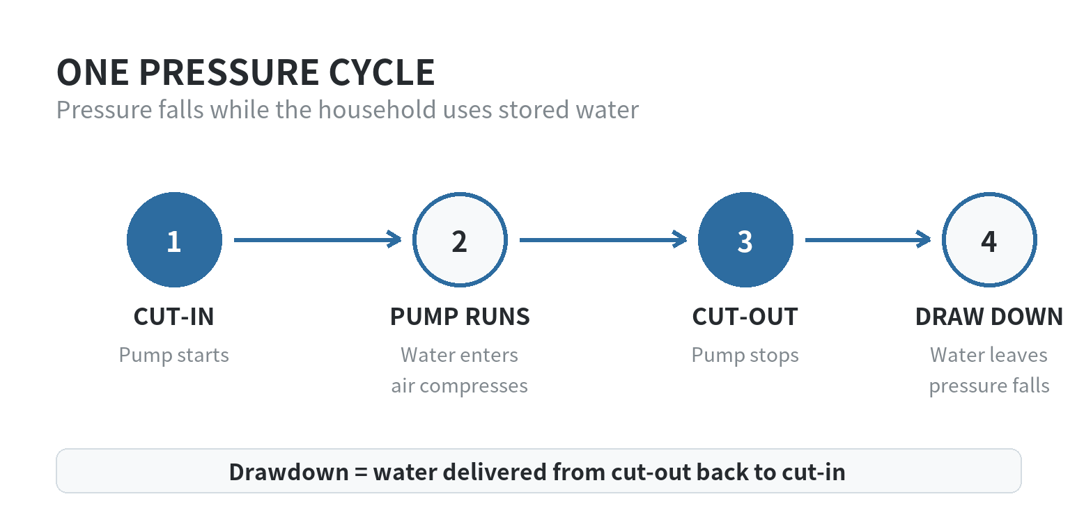 Diagram of a well pressure tank cycle: the pump fills the tank until cut-out, then household use draws water as pressure drops to cut-in.