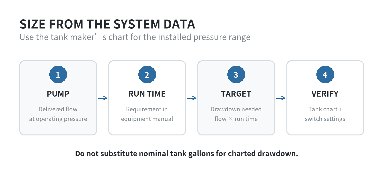 Flow diagram showing pump flow and manufacturer-specified run time leading to a target drawdown, then checked against the tank maker’s chart and pressure settings.