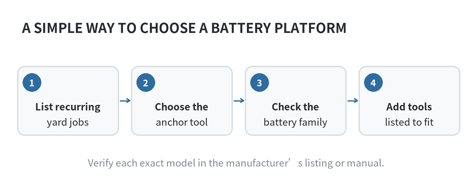 Flow diagram: list recurring yard jobs, identify the most demanding one, check its battery family, then see which other tools share that family.
