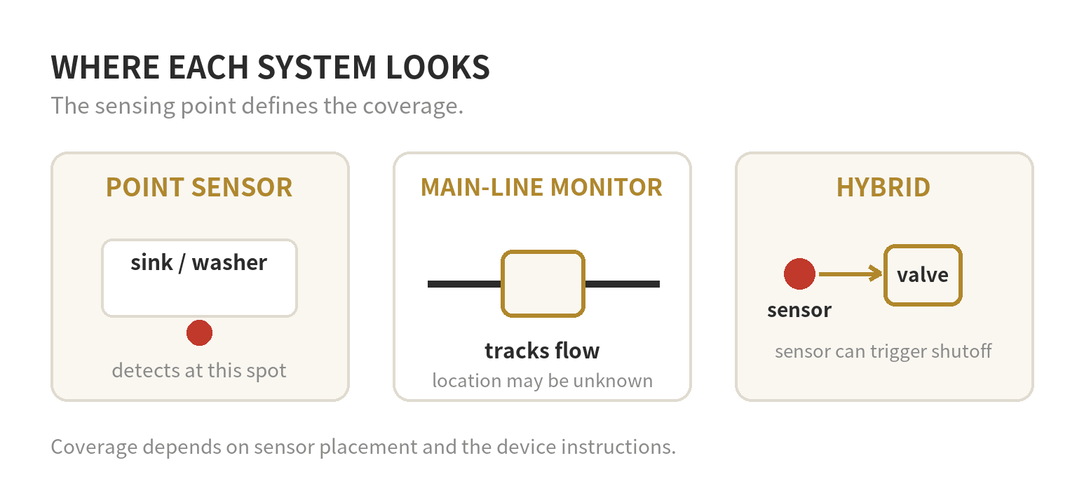 Smart Water Leak Detectors and Auto Shutoff Valves at Home Depot Point sensors monitor the floor near selected fixtures; a main-line monitor tracks flow through the home, and a hybrid system links sensors to a shutoff valve.