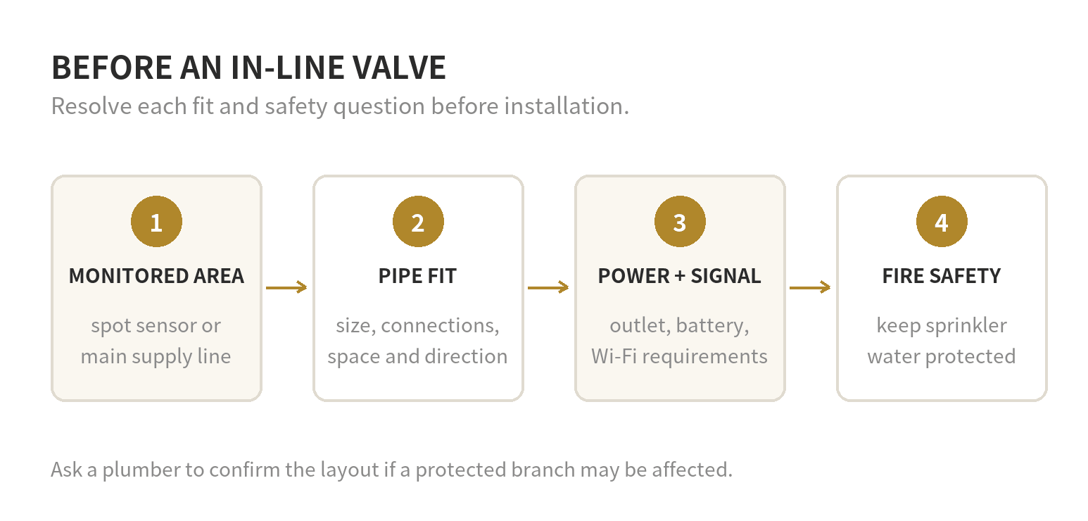 Smart Water Leak Detectors and Auto Shutoff Valves at Home Depot A pre-installation path: identify the monitored area, confirm pipe and placement requirements, check power and connectivity, then review fire-sprinkler separation with a plumber.
