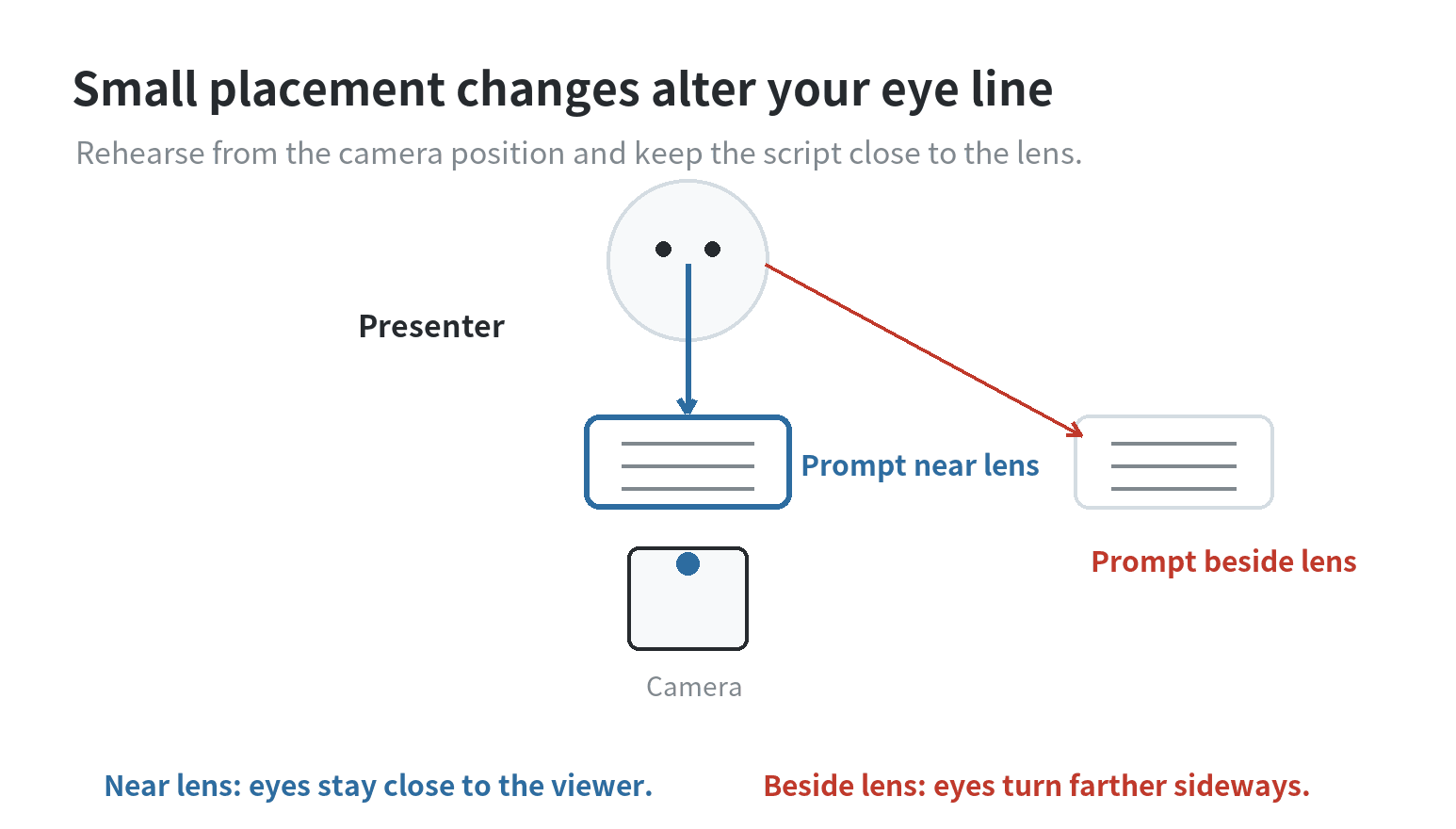 Front view comparing a script screen placed near the camera lens with one placed farther to the side