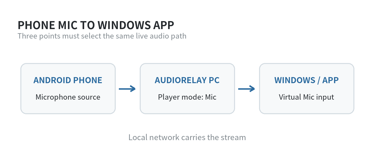 How to Use an Old Phone as a Wireless Microphone for Your Computer Audio path from Android phone microphone over the local network into the Windows virtual microphone and then a call app