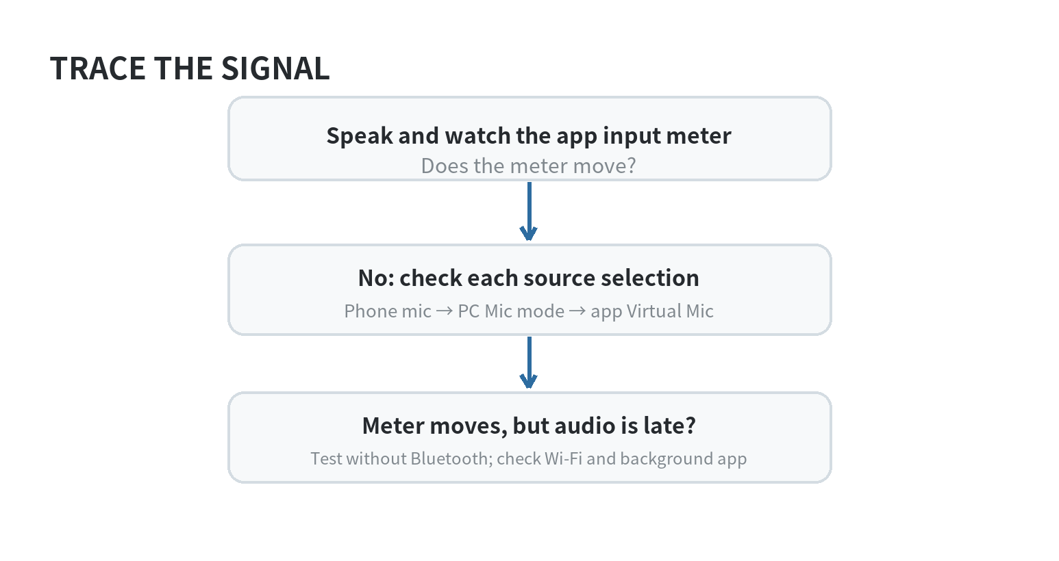How to Use an Old Phone as a Wireless Microphone for Your Computer Decision path for diagnosing a silent or delayed phone microphone: verify source, virtual mic selection, network and background operation