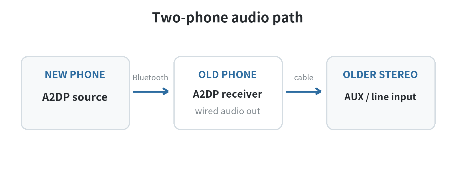 Audio path from a newer phone over Bluetooth to an old phone acting as an A2DP receiver, then by cable to a stereo AUX input