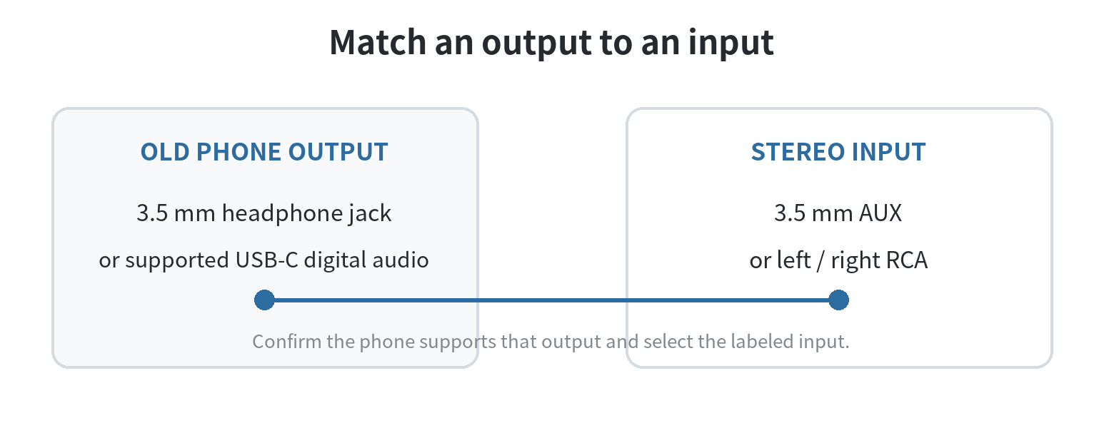 Connection choices from a phone headphone jack or USB-C digital audio output to a stereo AUX input