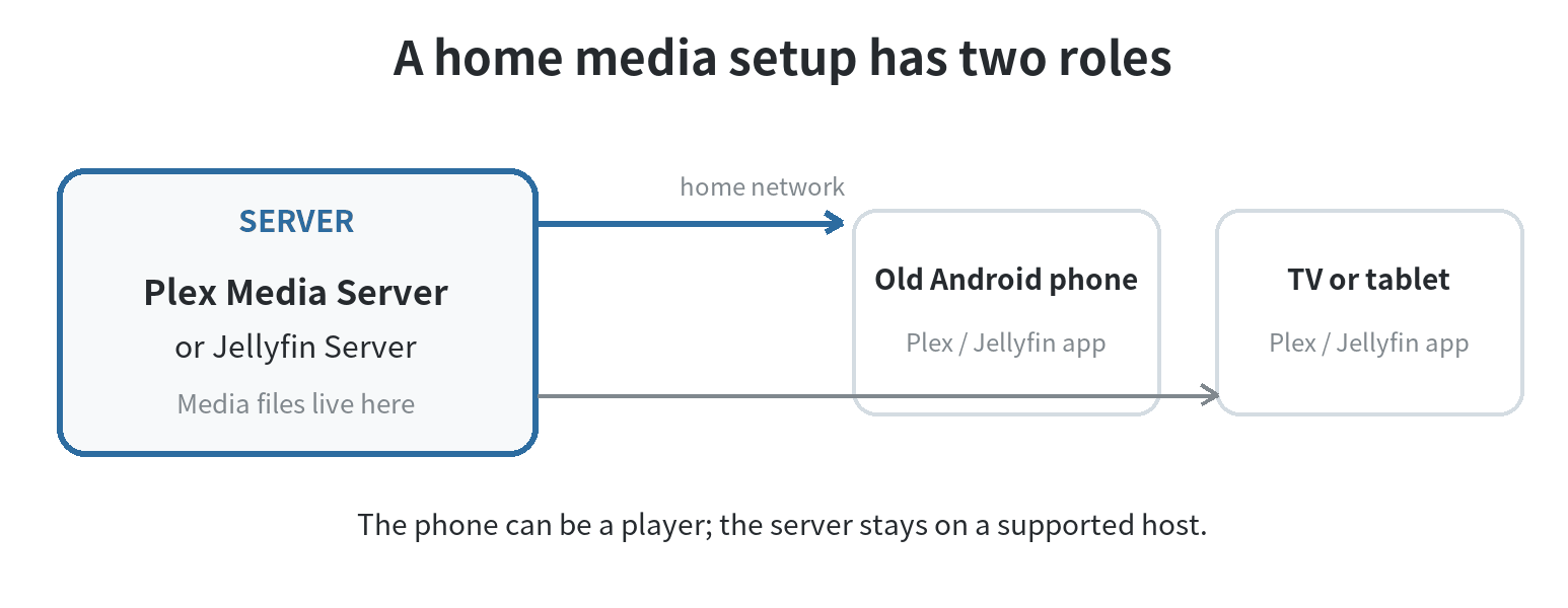 A home media server on a supported computer or NAS sends a media library over the home network to an old Android phone and another client device.