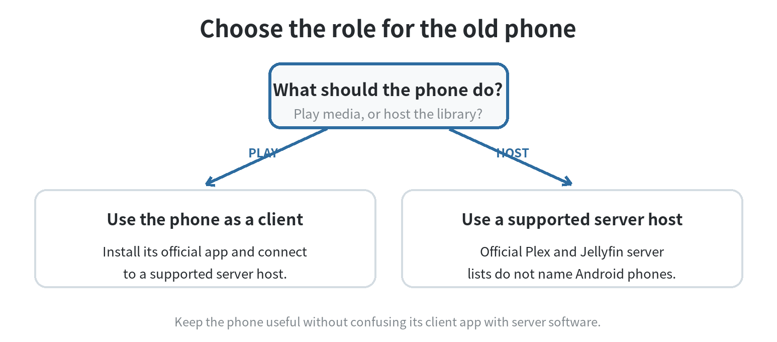 A decision flow routes an old Android phone either to use as a Plex or Jellyfin client or to a separate supported host for server software.