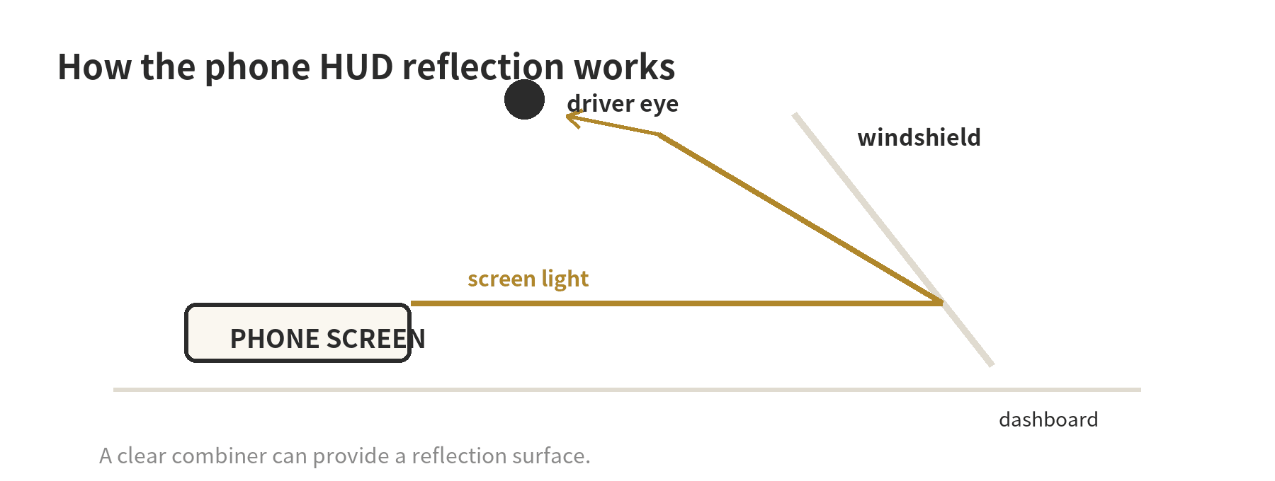 How to Use an Old Phone as a Car Heads-Up Display Phone screen reflects from the windshield toward the driver; a combiner panel can provide a reflection surface.